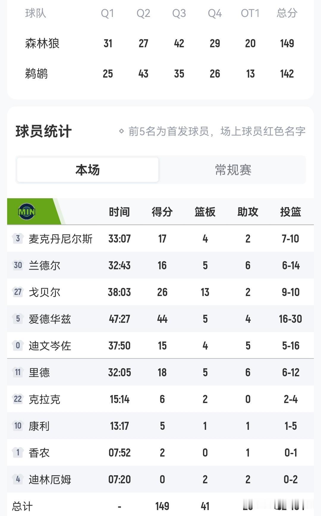 爱德华兹44+
森林狼胜鹈鹕