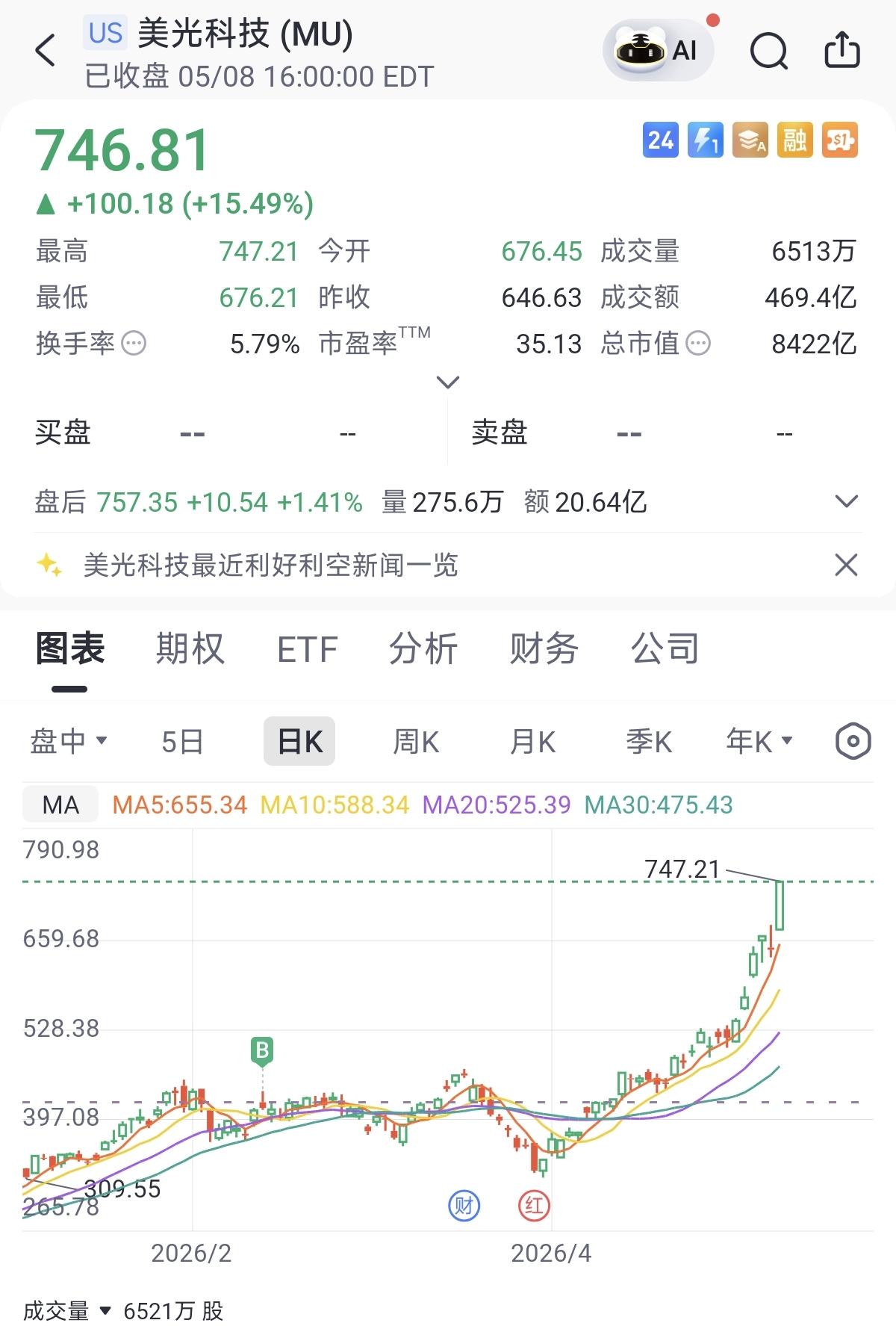 今年2月全仓梭了美光，到现在都快翻倍了，本月6个交易日，盈利43%，美股真tm一