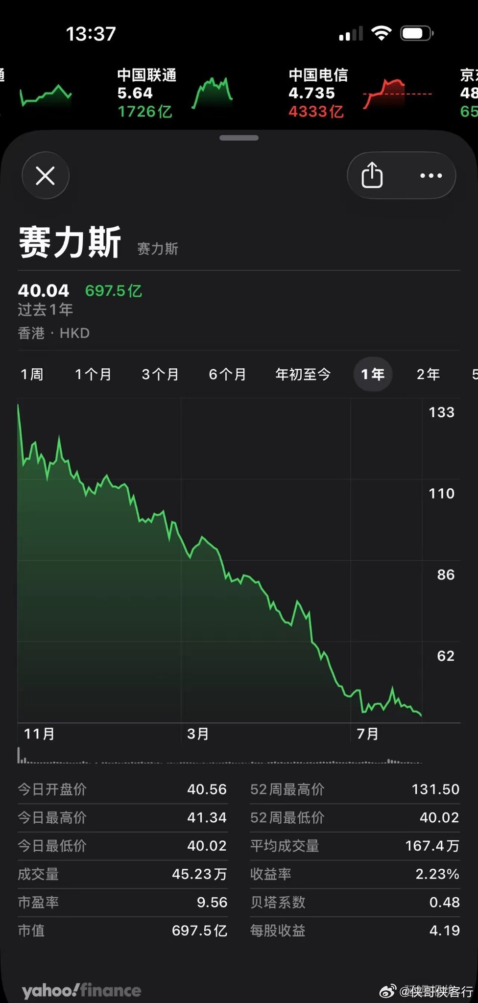 问界怎么了，股价下跌这么狠，华为也不管管，以华为的能力，肯定分分钟拉起来啊 
