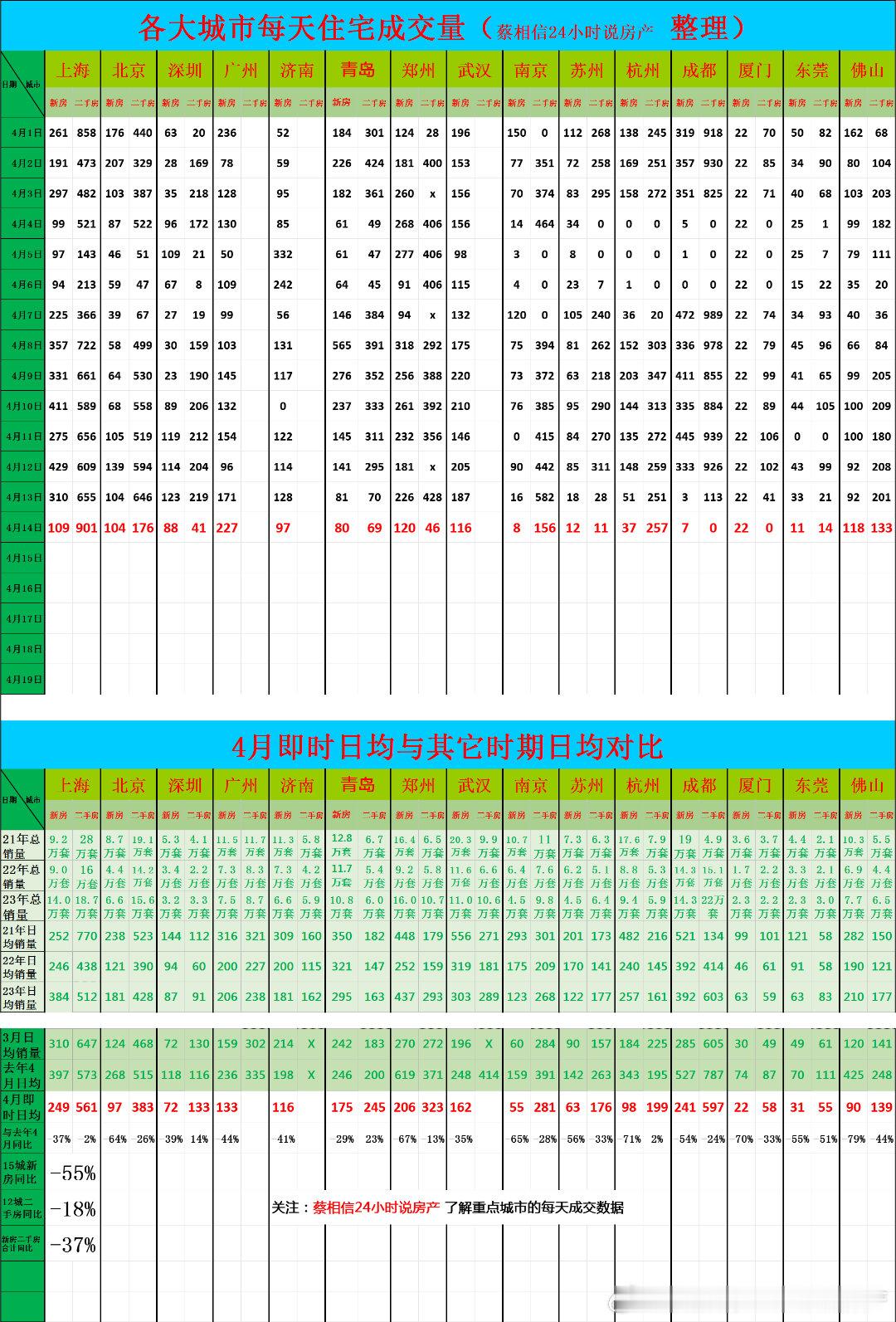 4月14日，重点城市住宅销量数据今日点评：前14天的数据，-55%前半个月基本结