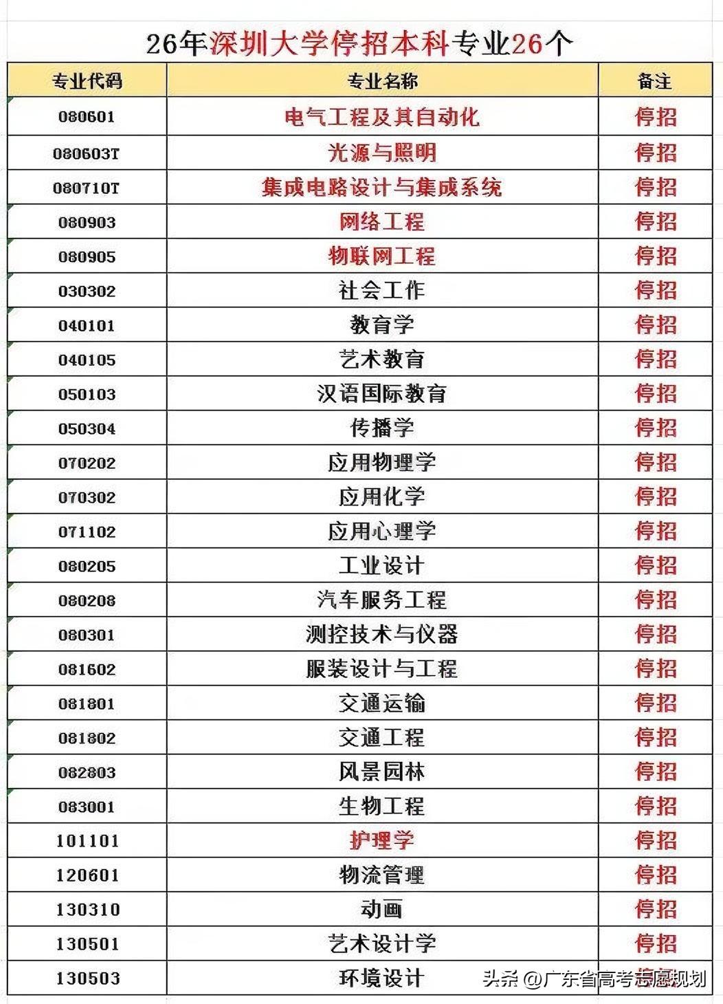 深圳大学26个专业停止招生，停招原因很简单，毕业生去向落实率连续2年低于60%，