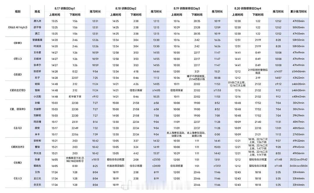 披荆斩棘披荆斩棘哥哥排练时长陈若轩第一管健嘉晨、叶润泽 并列第二邵子恒 位列第三