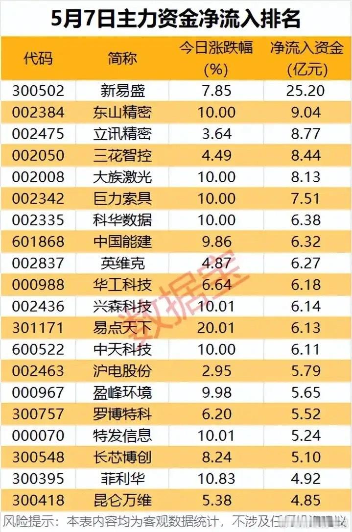 资金抢筹风向标！5月7日主力净流入TOP20个股全景解析！本次梳理为5月7日A股