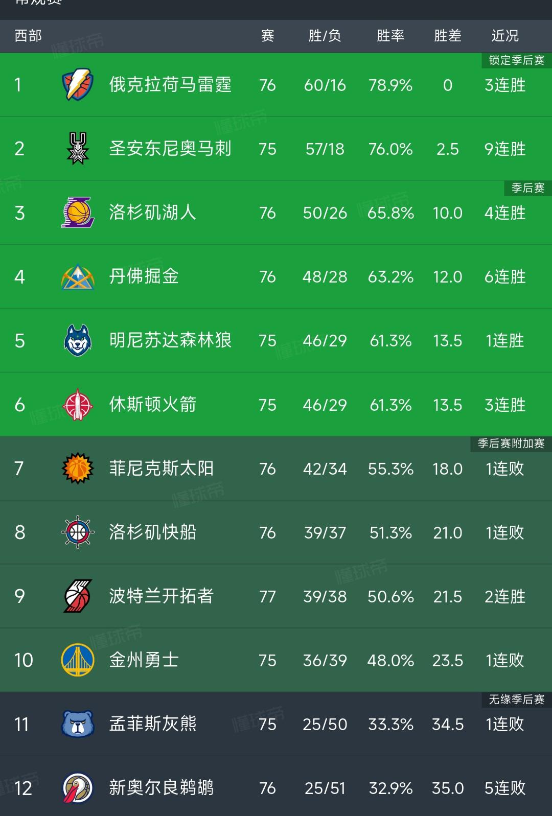 今年季后赛快开始了，有人预测总冠军吗？

目前西部前三都是夺冠大热门。

雷霆卫