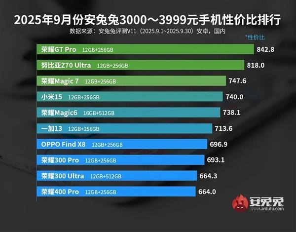 安兔兔9月安卓4000元以上性价比榜出炉，小米17（12GB+256GB）以76