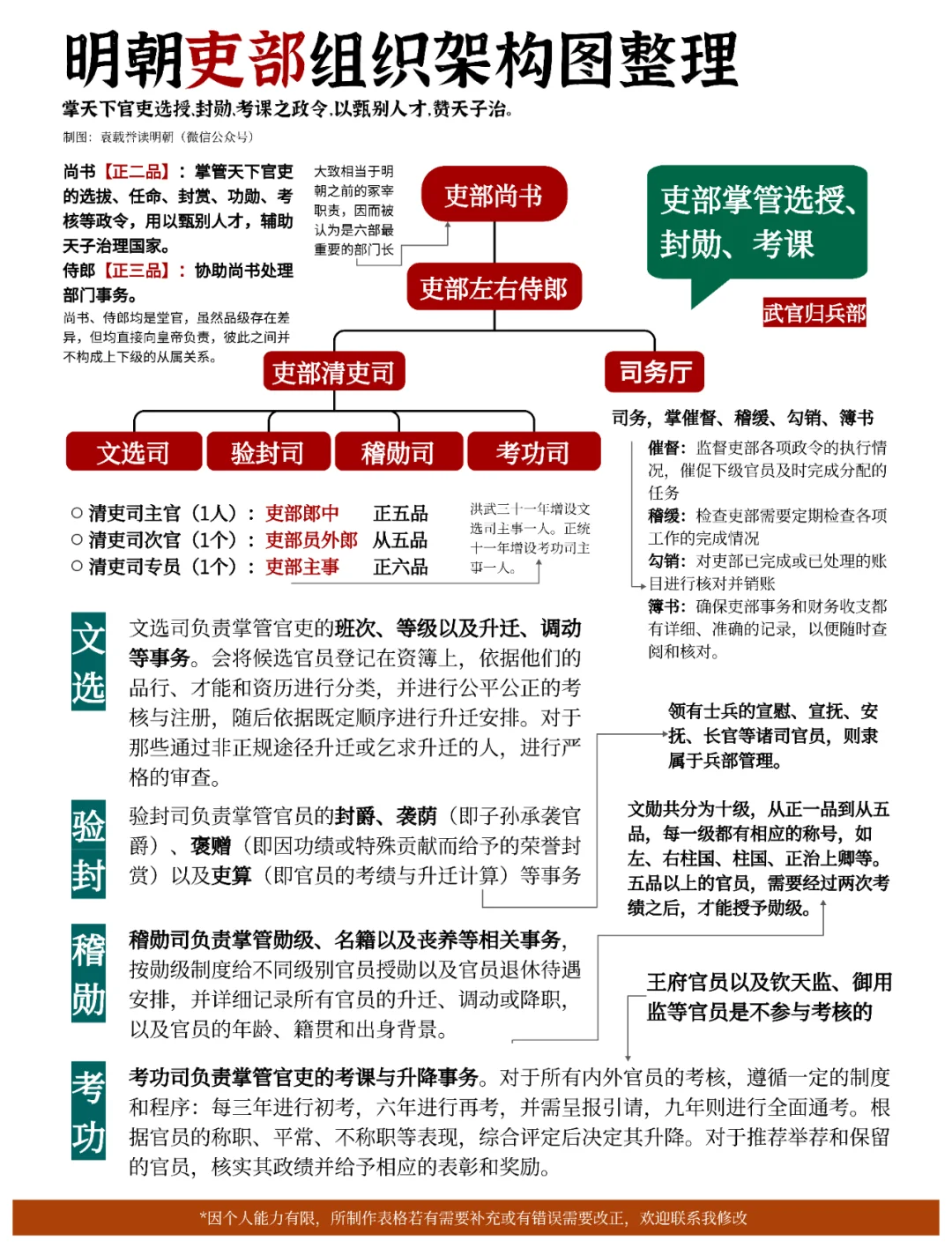 明朝吏部组织架构图