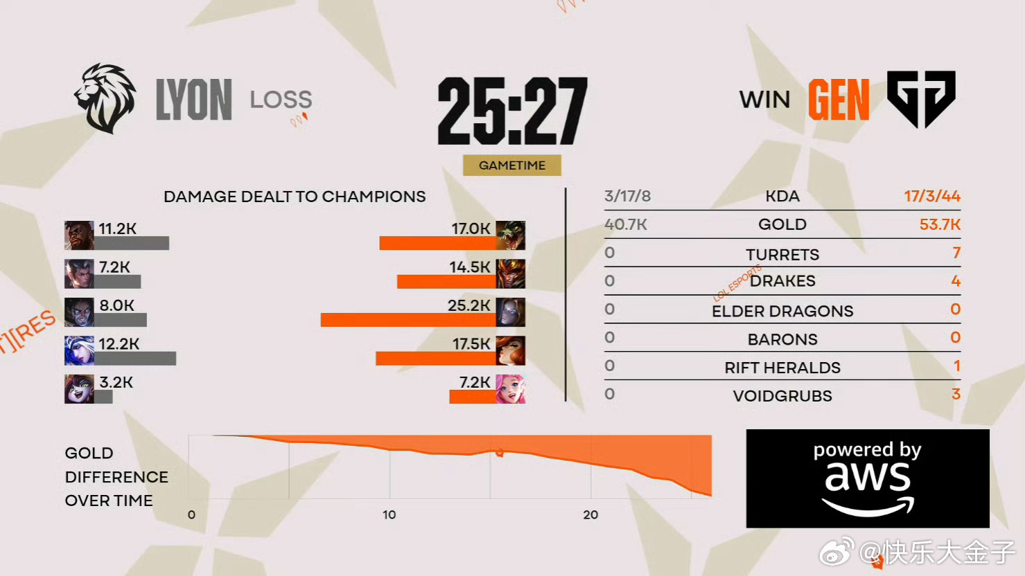 GEN刷新最快BO5记录 GEN三把总用时1小时16分26秒刷新了最快bo5纪录