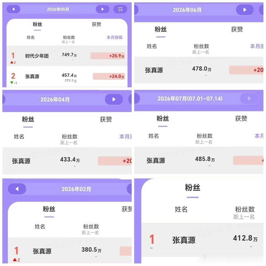 投 张真源好厉害啊，开通🫘以来创造了三个话题，且张真源进行曲破两亿，张真源碎镜