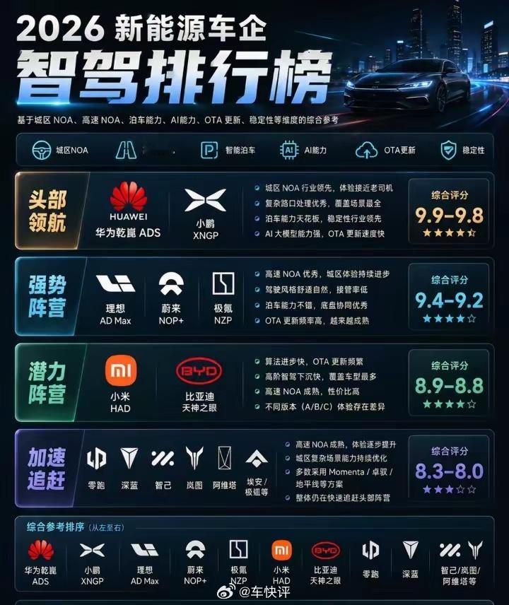这个智驾排行榜已经能够说明，比亚迪走在了传统车企的前列比亚迪