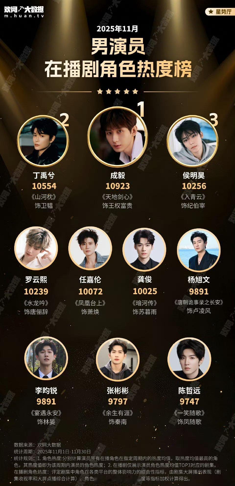11月份男演员在播剧角色热度榜前十侯明昊纪伯宰热度破1w+排名top3