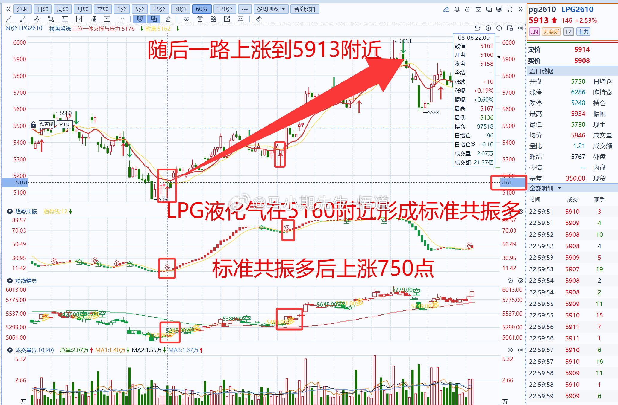 小马哥独研三位一体操盘信号系统：若使用操盘系统挖掘：LPG液化气共振多后上涨75