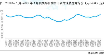 |毕业季租房高峰将临：北京房租继续上涨，租金超过房贷月供