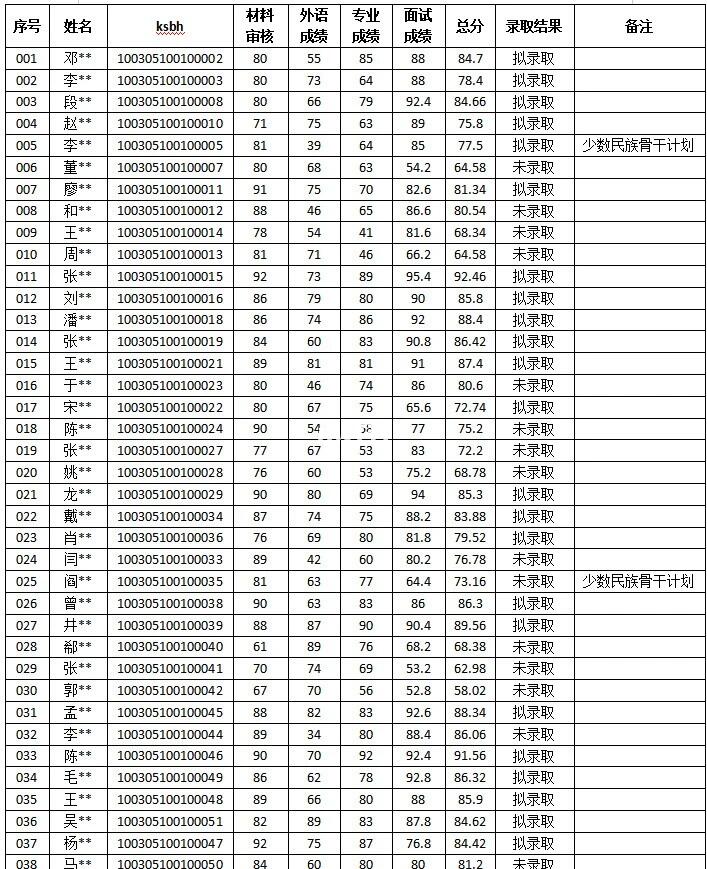 恭喜！25博士拟录取名单公布