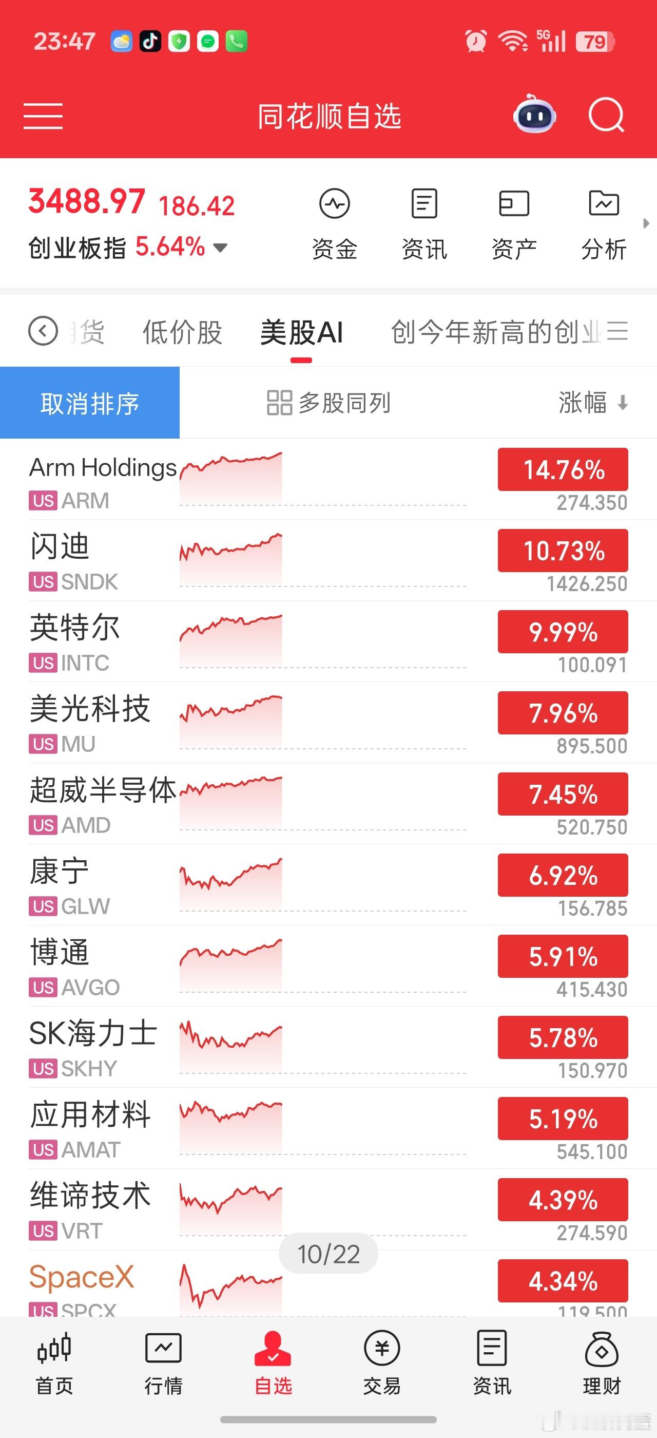明天光靠不住，创业板指数可能会受拖累。硬科技只能回归国产半导体了，也就是科创板代