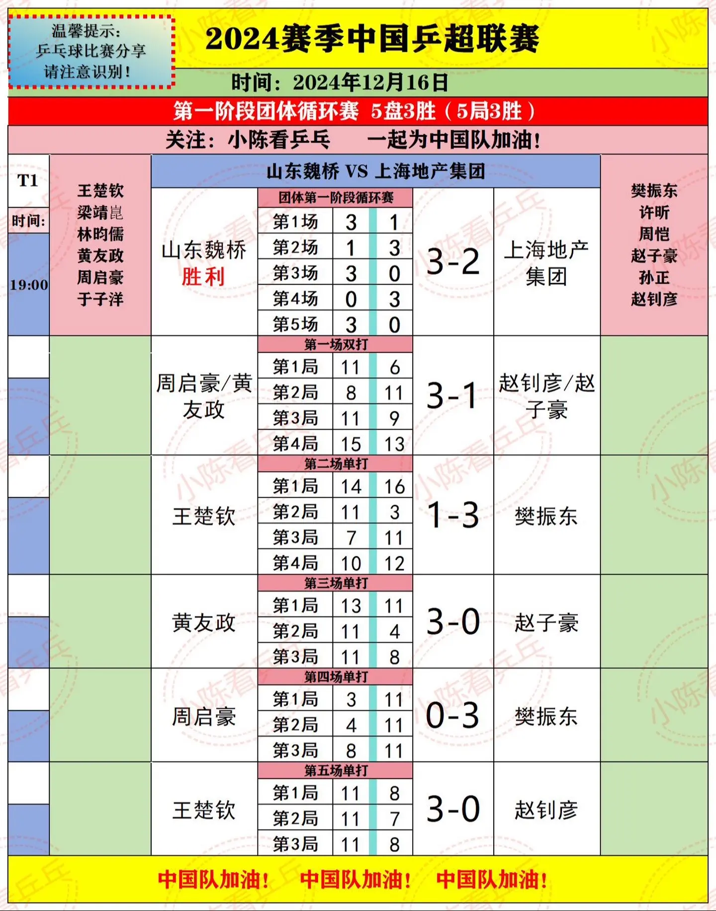 2024中国乒超联赛12.16下半场赛果。第一阶段全部打完， 女团前四...