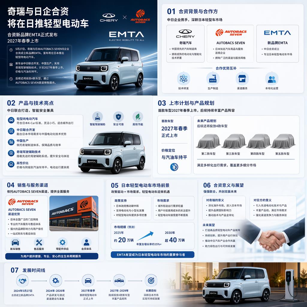 5 月 27 日，奇瑞联合日本 AUTOBACSSEVEN 等企业在东京搞了个小