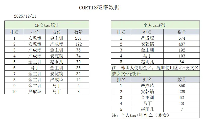 CORTIS Cortis 最新破塔数据拉表赵雨凡/金主训/马丁Martin/严