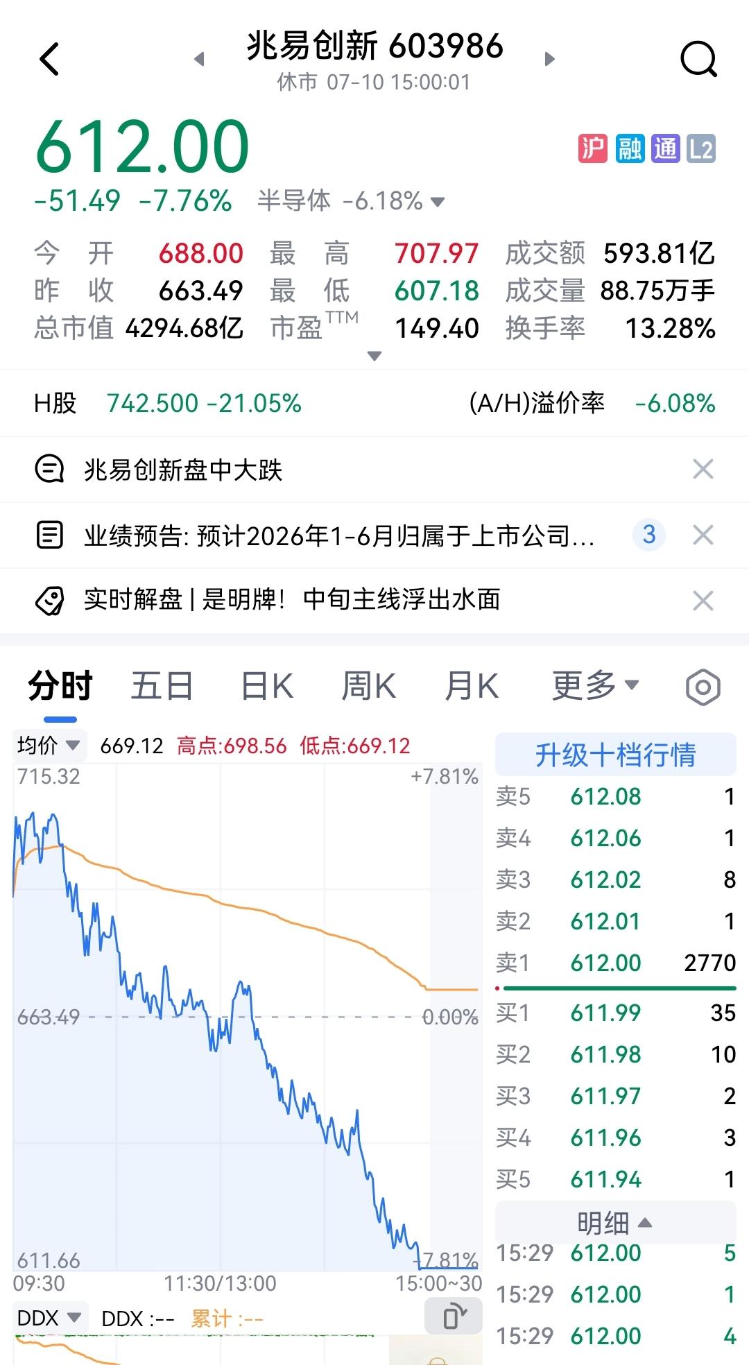 兆易创新从开盘涨6%多到收盘跌7%多，上下14%多，真够刺激的，光头光尾一根大阴
