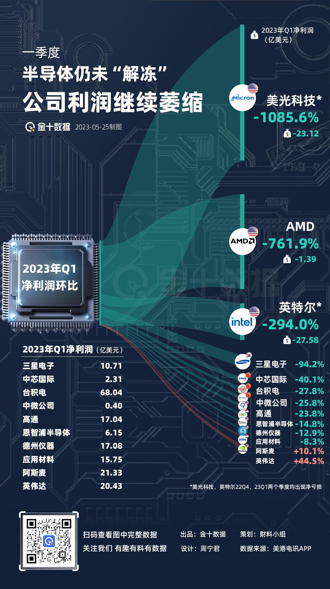 【AI爆发似乎也没能让半导体“解冻”】尽管ChatGPT的炸裂式成功带火了AI产