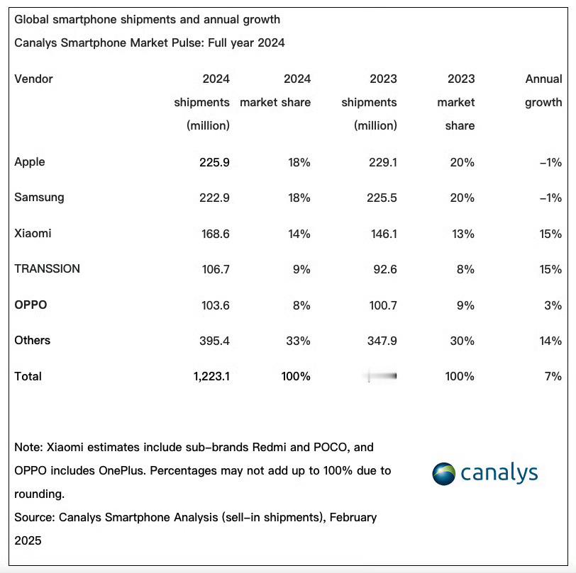 2024全球智能手机市场排行，苹果和三星依然断档，小米稳居第三，传音6啊，这个增
