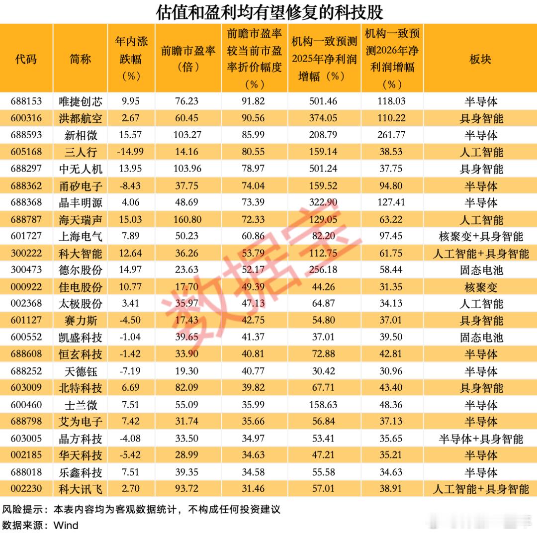 这些科技股有望迎估值盈利双重修复A股