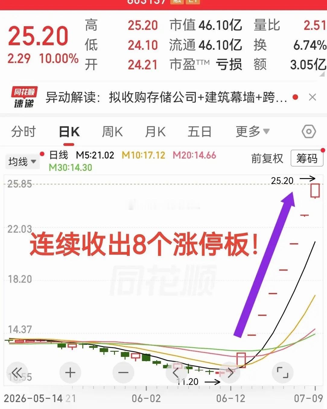 今天太狠了吧！够猛周四连续拉升了8个涨停板！这气势简直太疯狂了！！最近股票市场里