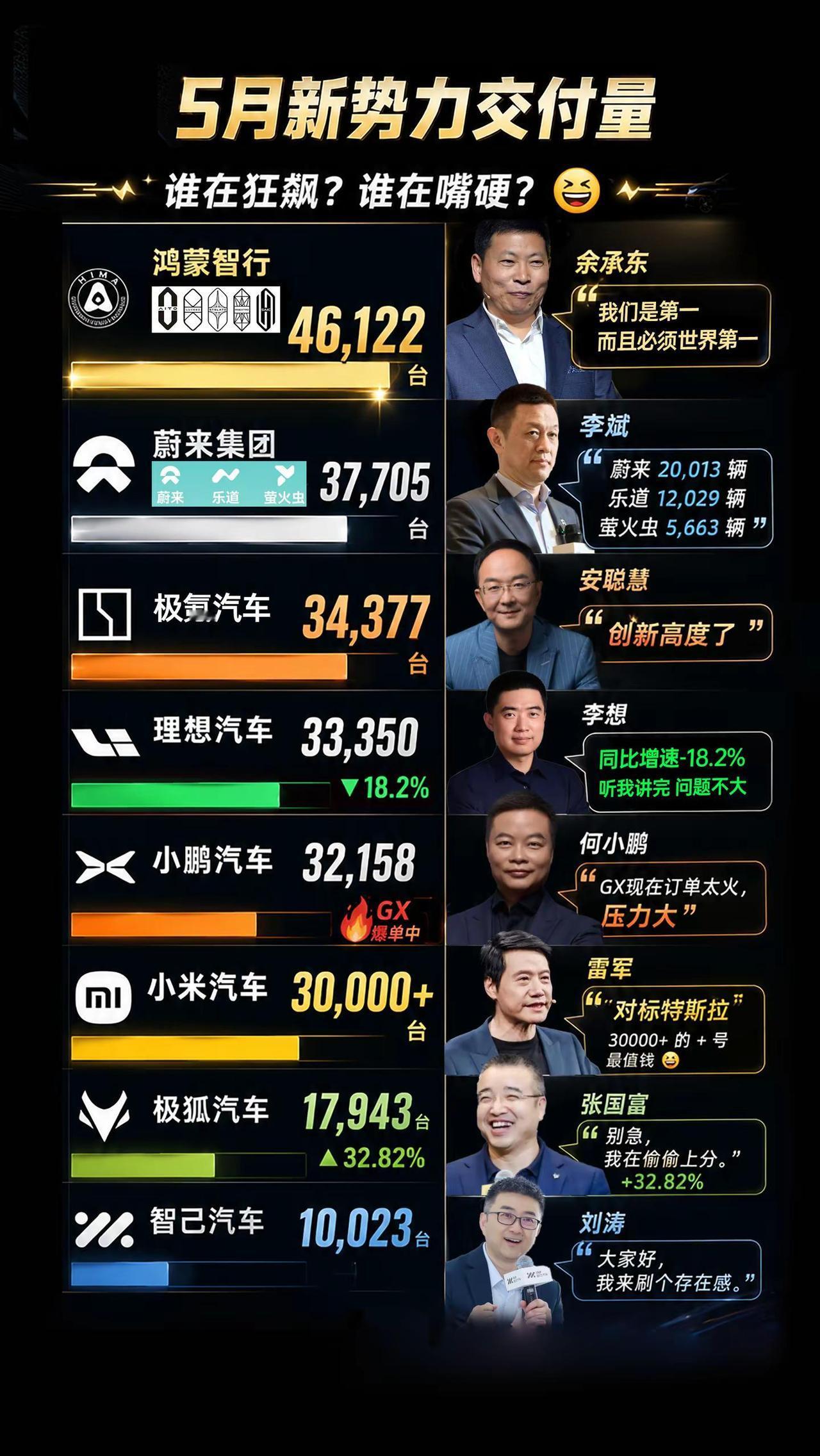 5月新势力销量，几家欢喜几家愁呢？小鹏5月交付新车32158台 小鹏汽车 小鹏集
