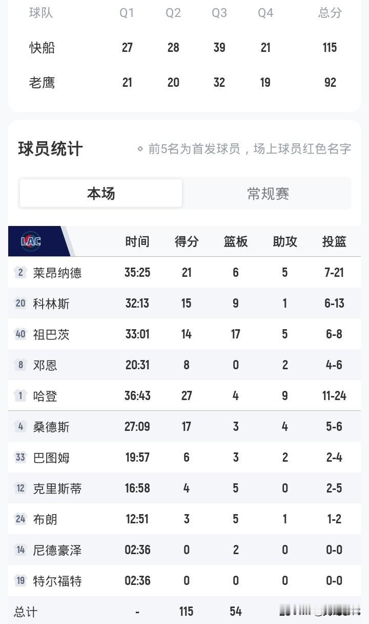 哈登27+9
快船胜老鹰