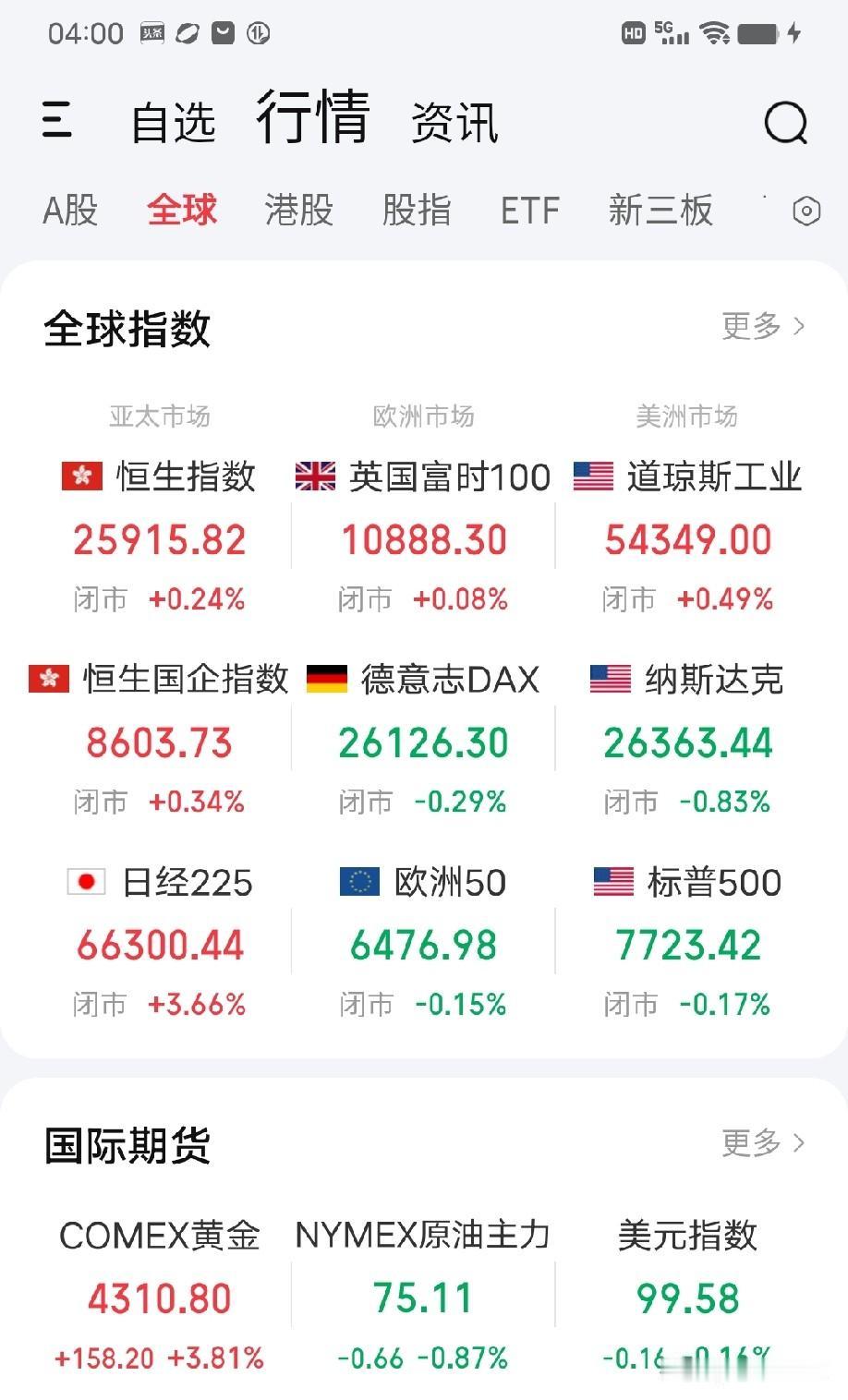 8月6月早评。尽管美国劳工局公布的7月份非农就业数据为4.4万人，远低于预期的7