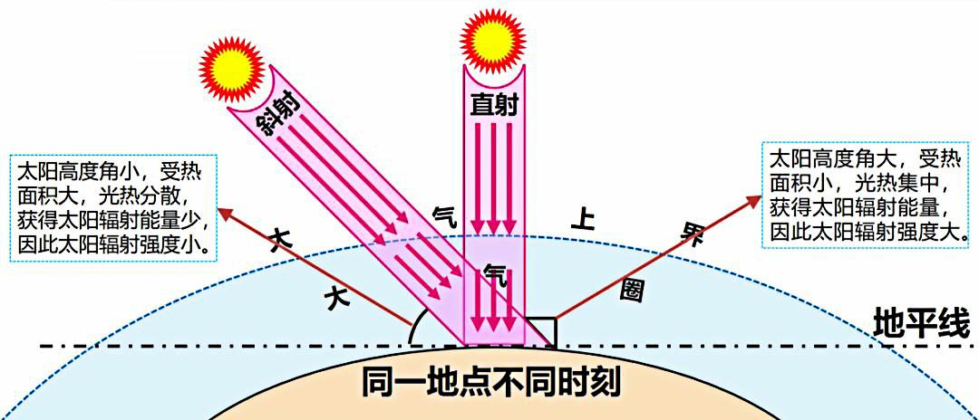 太阳直射点简介
       夏日里，太阳直射点十分奇妙。夏至这天，太阳直射北回
