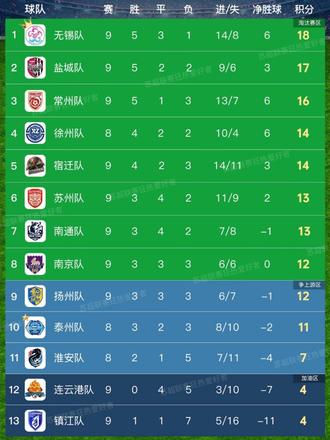宿迁和苏州再次踢平，这比赛结果真是让人意外。 