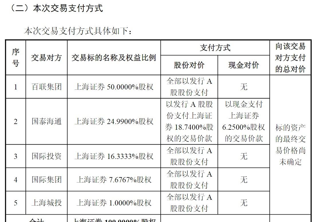 【东方证券上海证券合并预案出炉】东方证券复牌  5月6日晚间，东方证券发布公告称