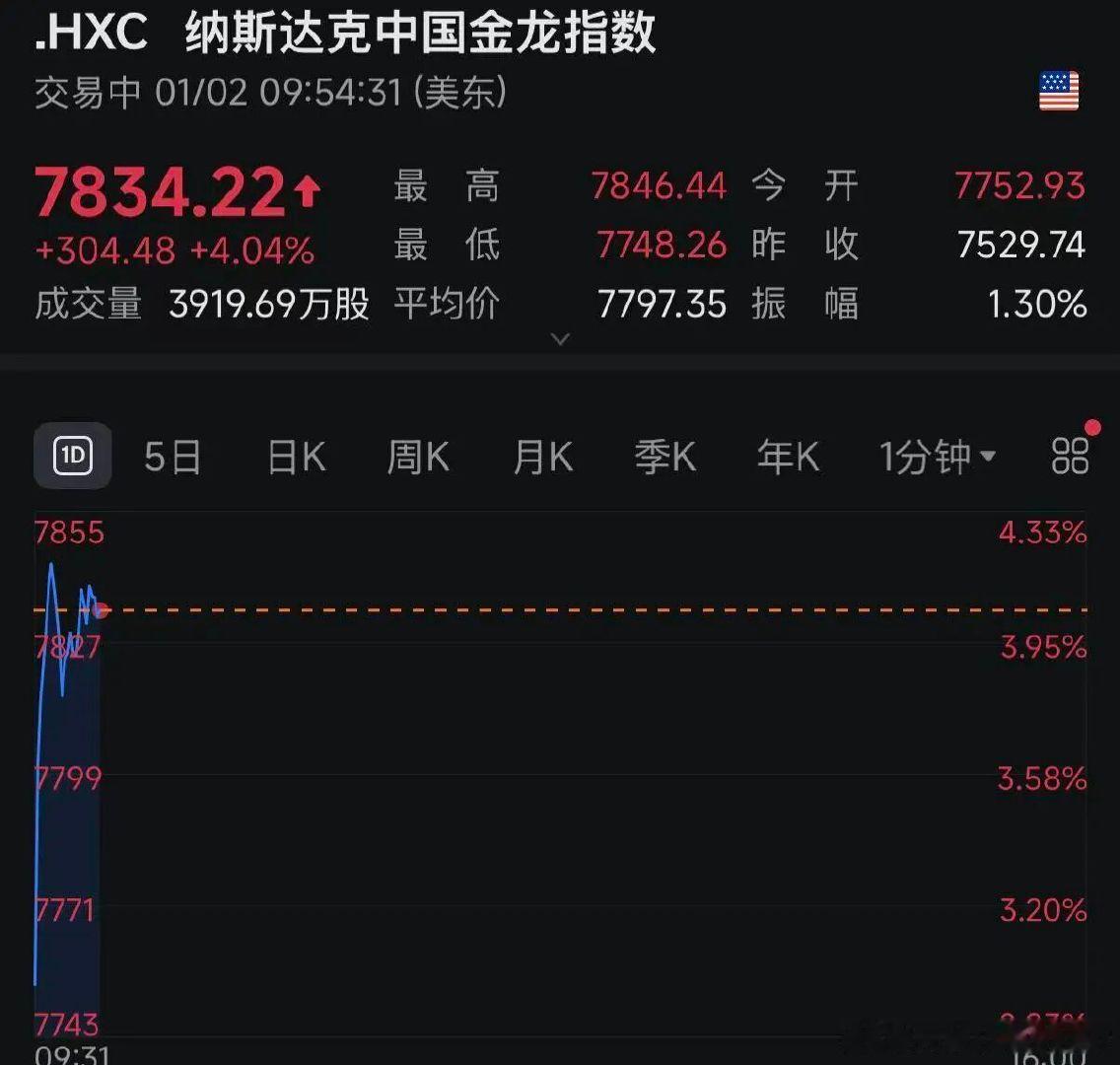 【中概股大涨原因中概股为何大涨】1月2日美股开盘，道指盘中一度跳水，纳指拉涨。中