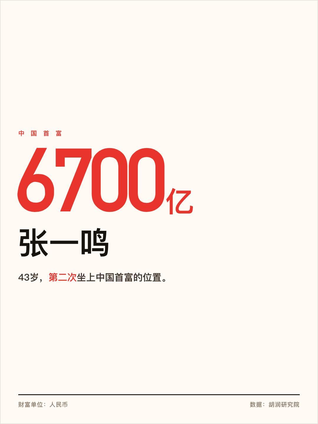 【🆘】字节跳动创始人张一鸣刷新了中国首富记录，6700亿！去年一年就涨了整整【