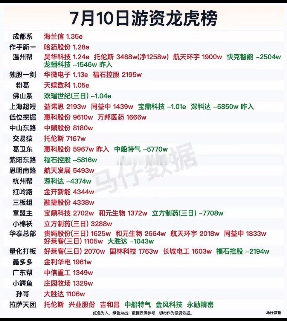 7月10日游资+机构龙虎榜完整深度复盘一、龙虎榜整体基础数据1. 当日合计41只