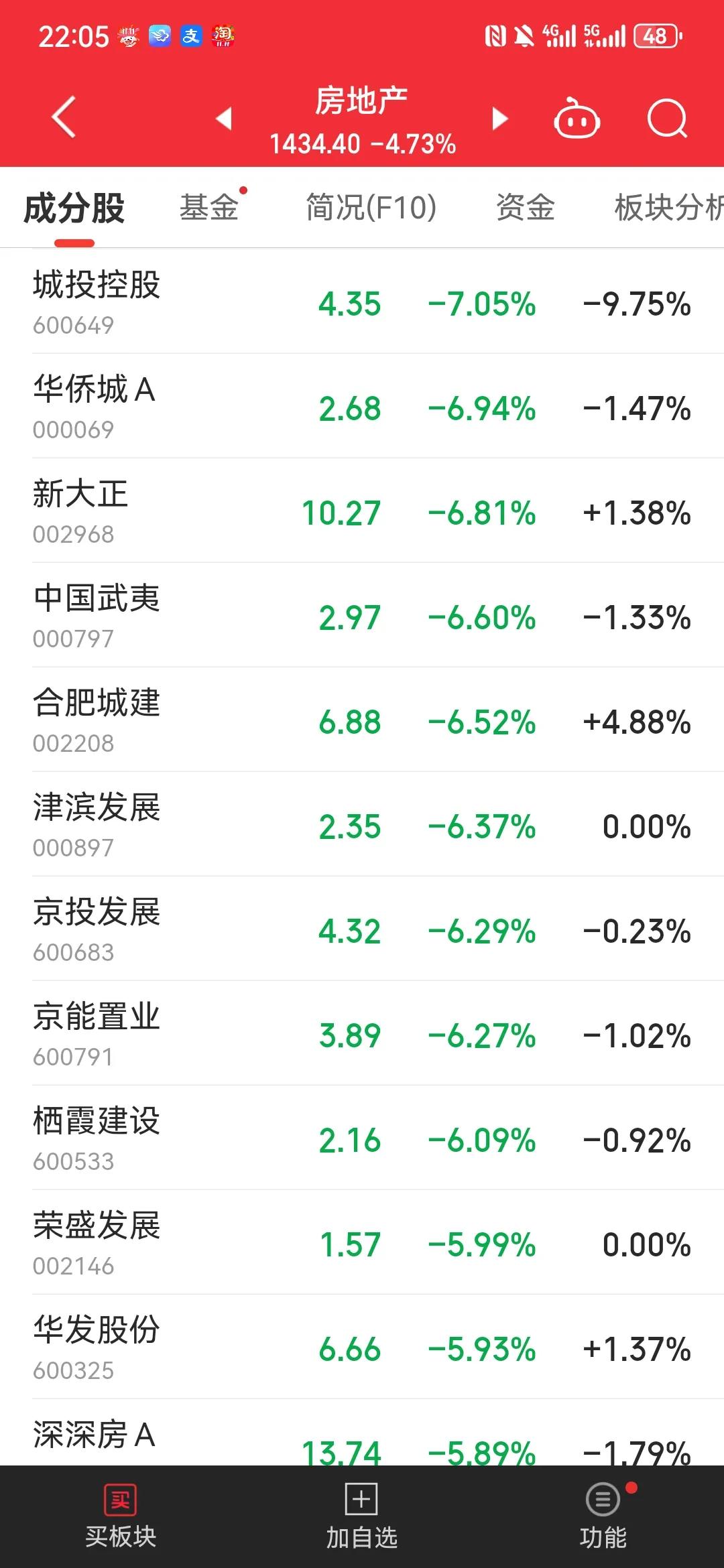 今天地产股领跌两市，一点情绪价值都不给，甚至把大盘都带崩了，说房地产行情已经扭转