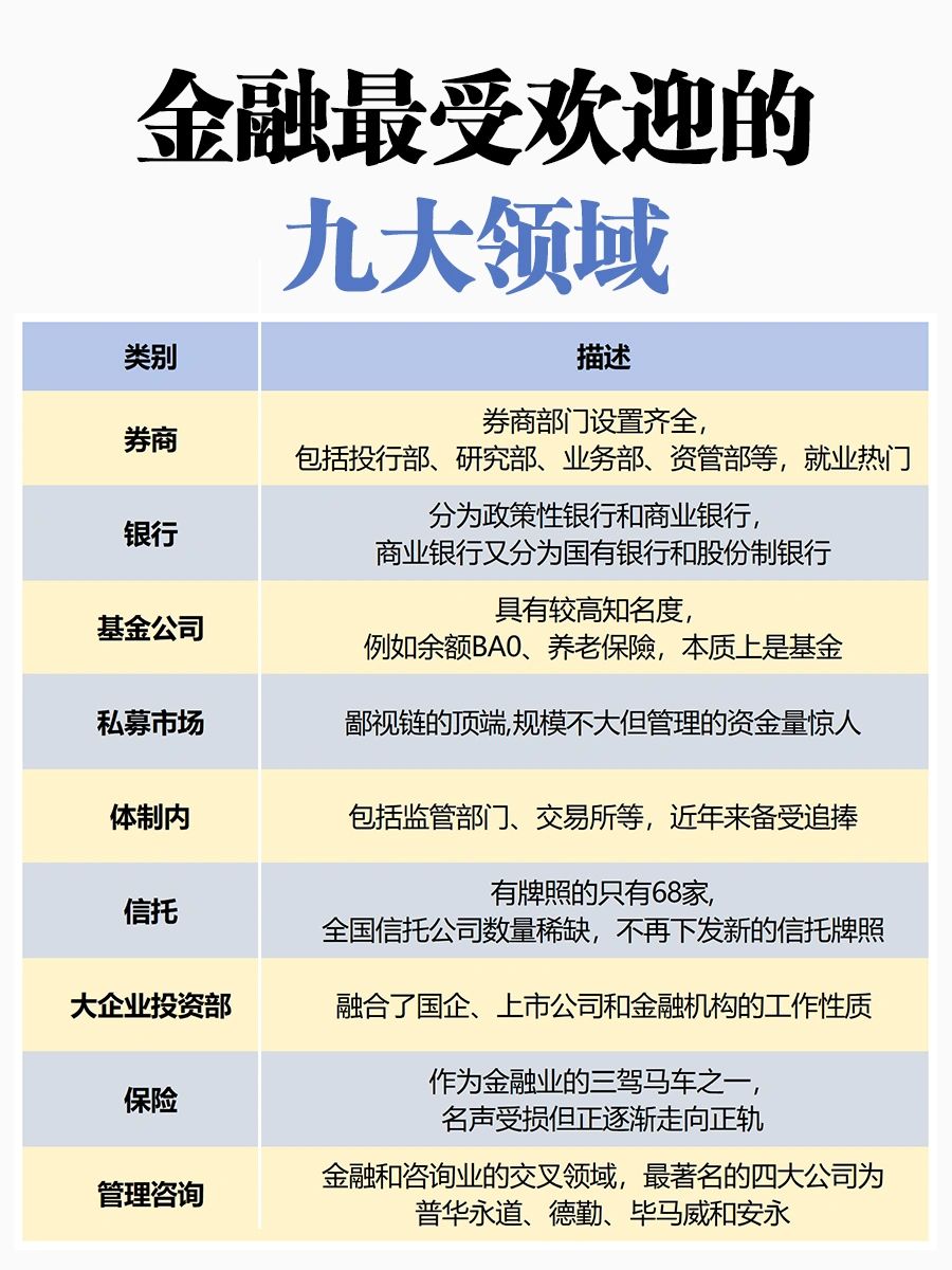 🔥信息差：金融最受欢迎的九大领域