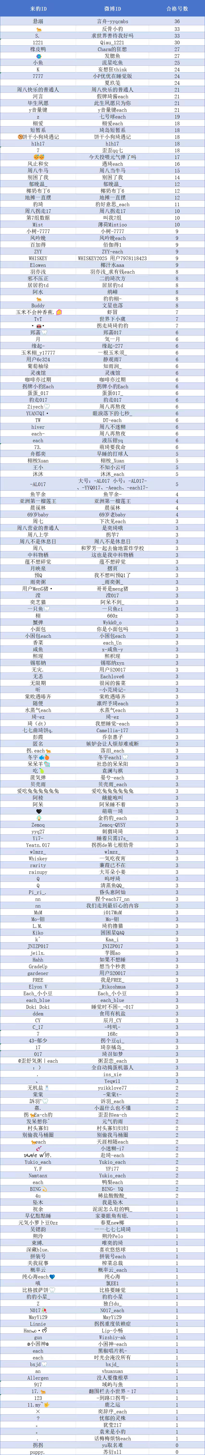 袁一琦 💙袁一琦unknown演唱会七月《zesty》打/榜结果公示详情👀图