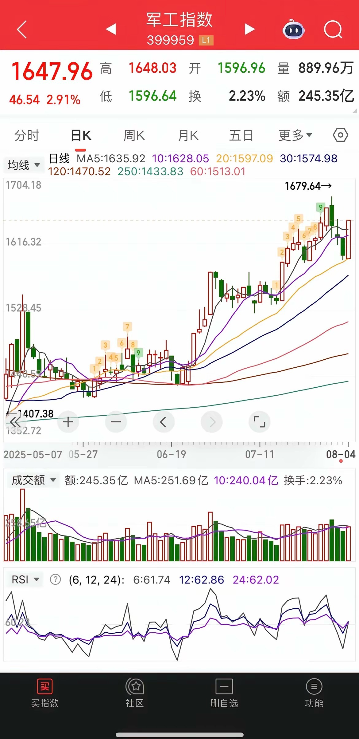机器人大爆发，永赢机器人大涨近5%，军方异军突起，永赢高端大涨近4%，永赢低碳大