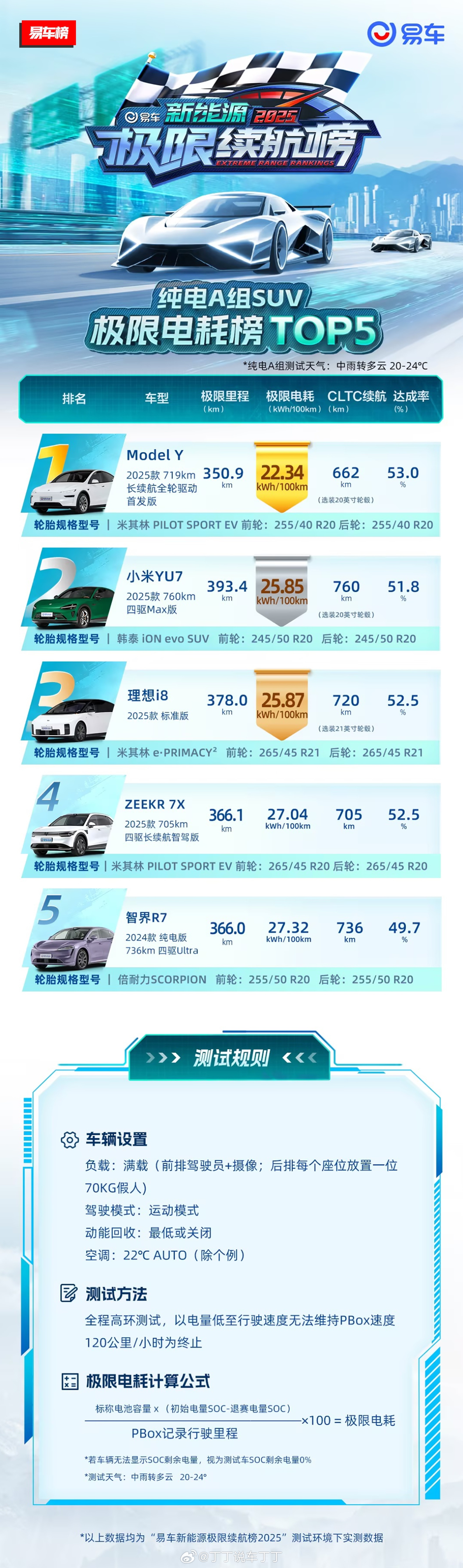 这个极限电耗成绩，符合你的预期吗？ ​​​