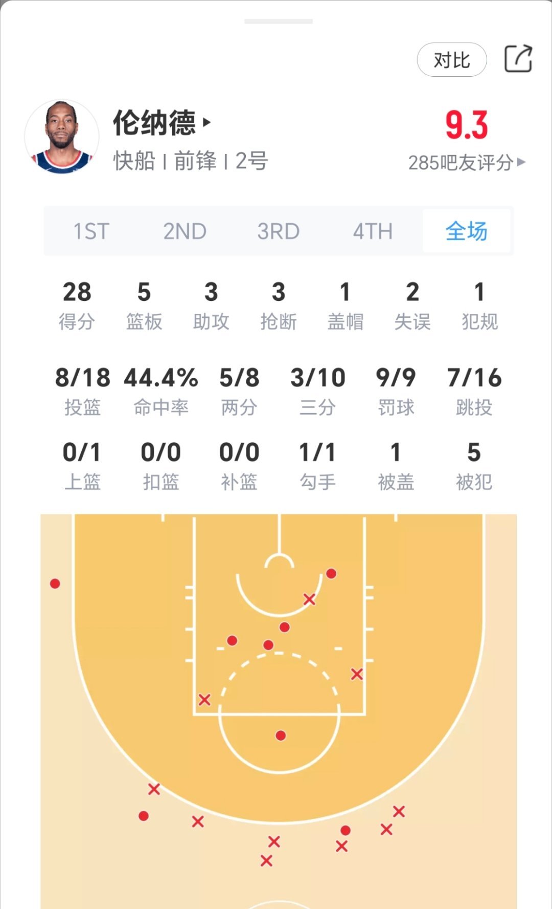 小卡28分5篮板，快船轻取雄鹿！雄鹿vs快船