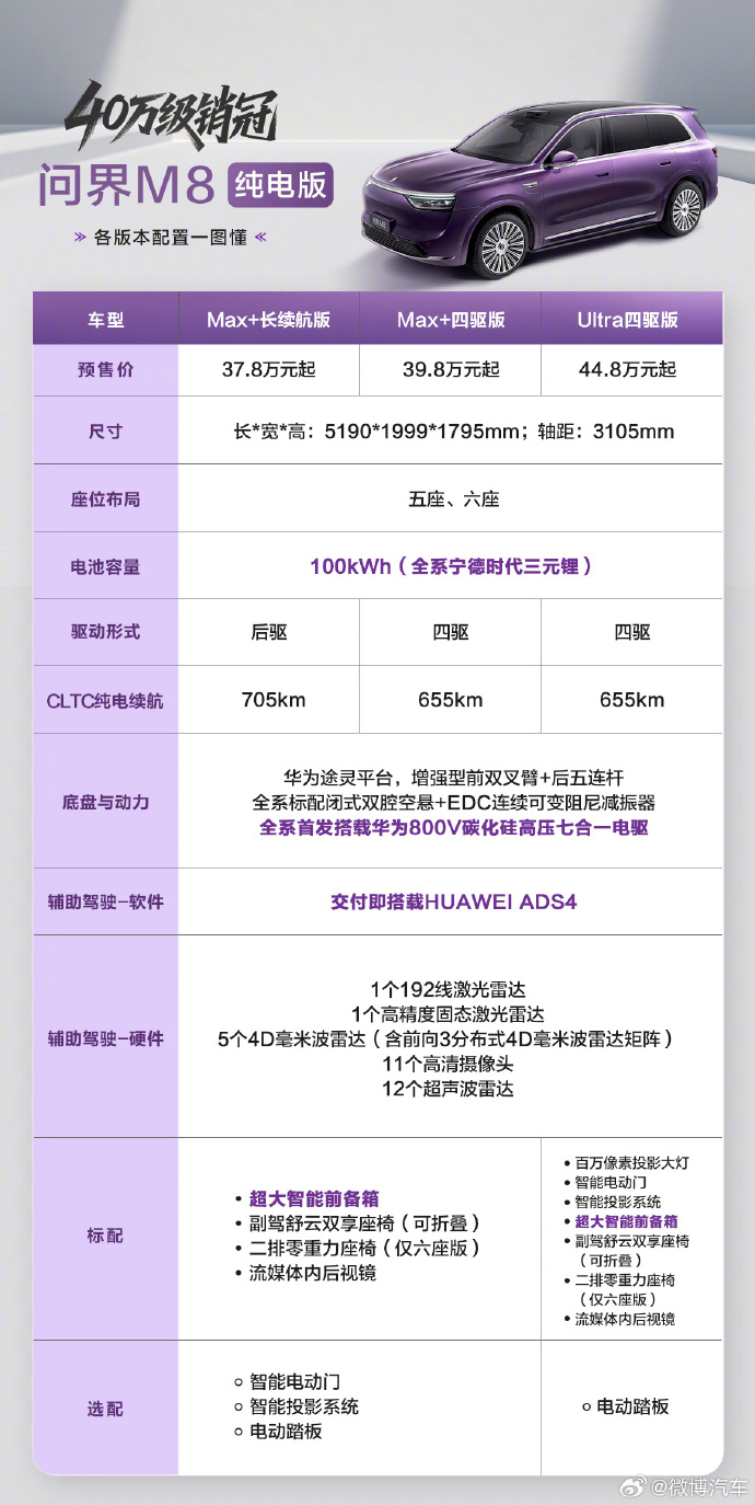 问界M8纯电版预售37.8万起问界M8纯电版正式开启小订，预售价37.8万元起，