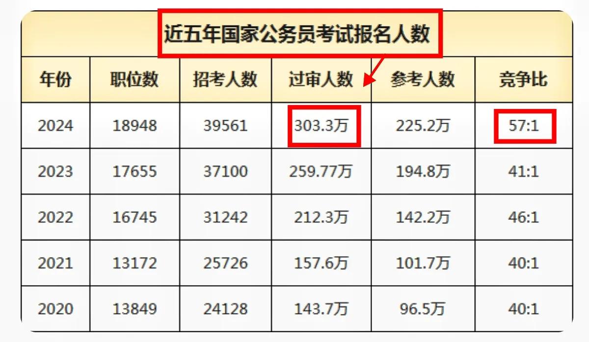 看看最近这5年公务员国考的报考人数，从最终过审人数来看，每年国考报考人数是一直呈
