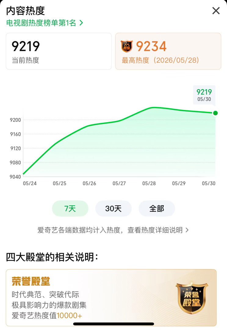 目前杨紫家业热度9219 