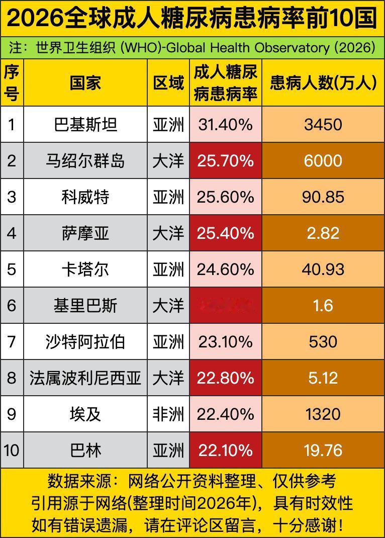 谁能想到全球糖尿病患病率第一的宝座，居然被巴基斯坦拿下了？每三个成年人里就有一个