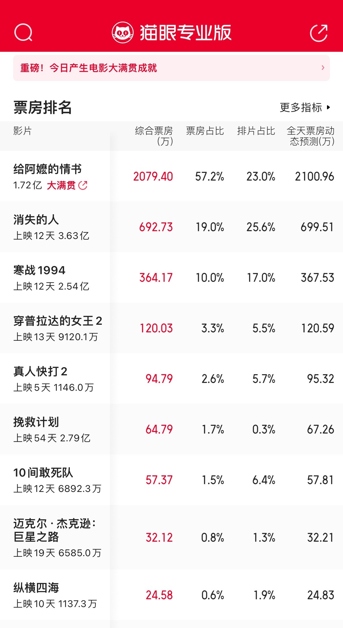 瞬间就起来了，上映的时候预测7200万，现在已经飙升到7.29亿了，直接十倍。 