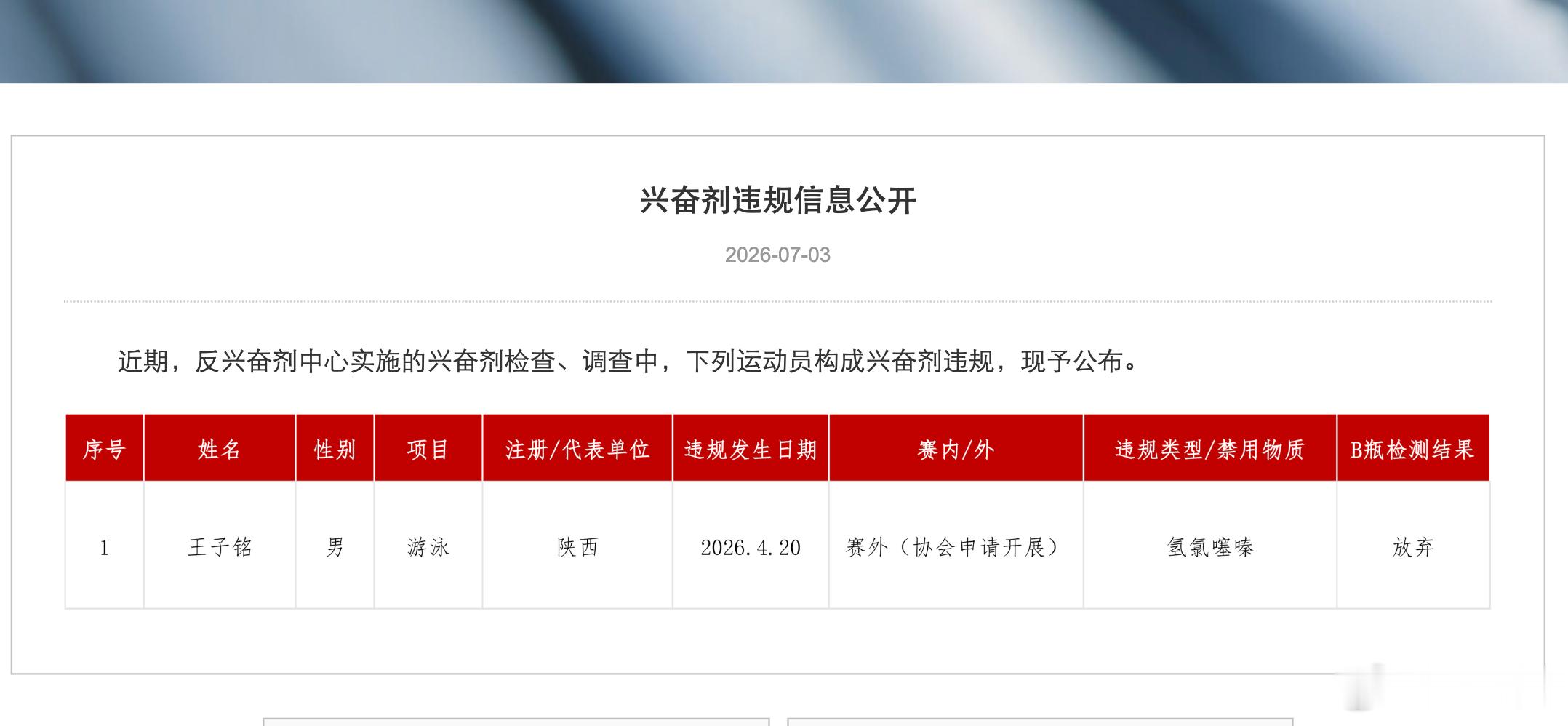 中国反兴奋剂中心今天公布了一名运动员兴奋剂违规情况，为陕西游泳运动员王子铭。 