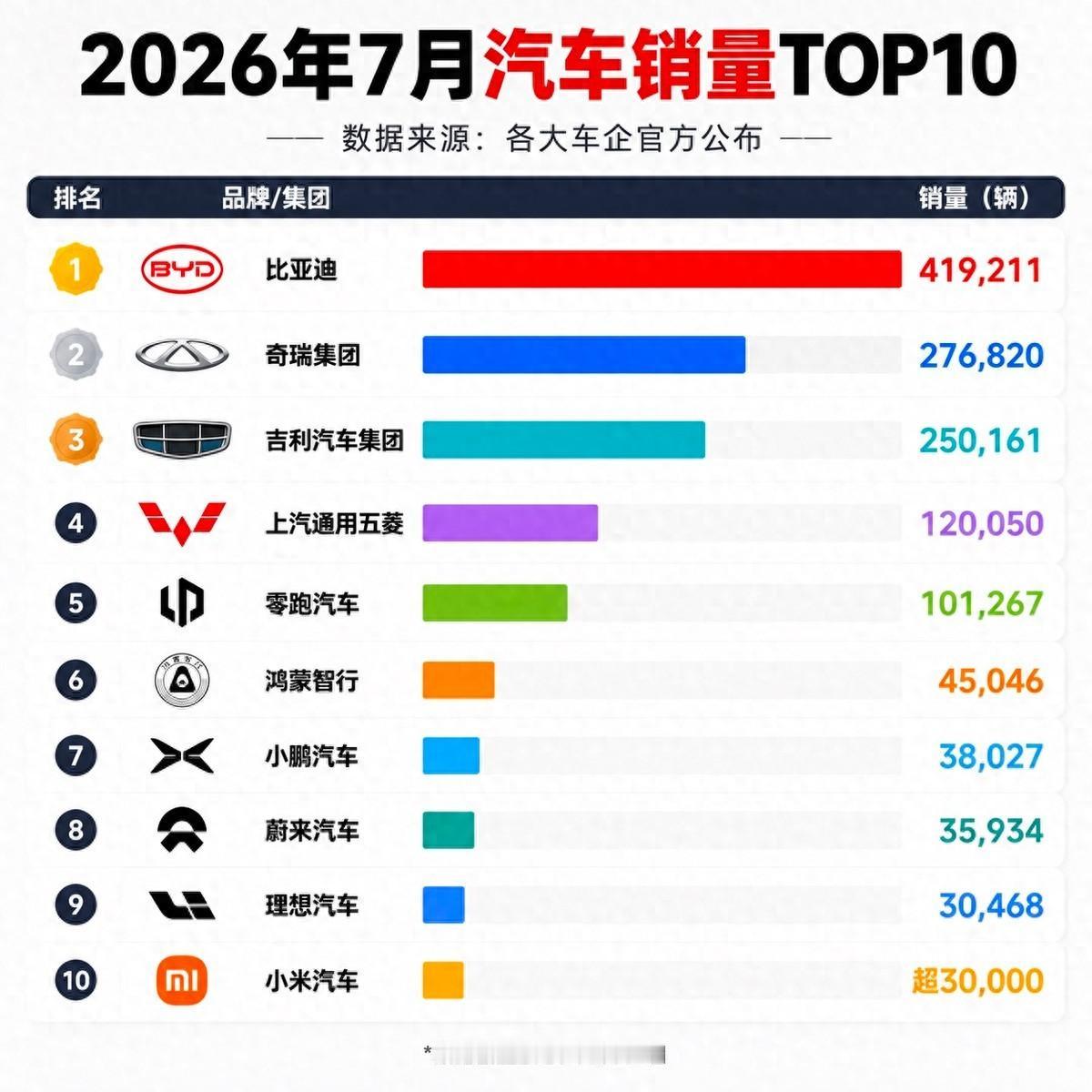 看完7月完整销量榜才发现，比亚迪的领先幅度有点超出预期
本来以为各家差距在缩小，