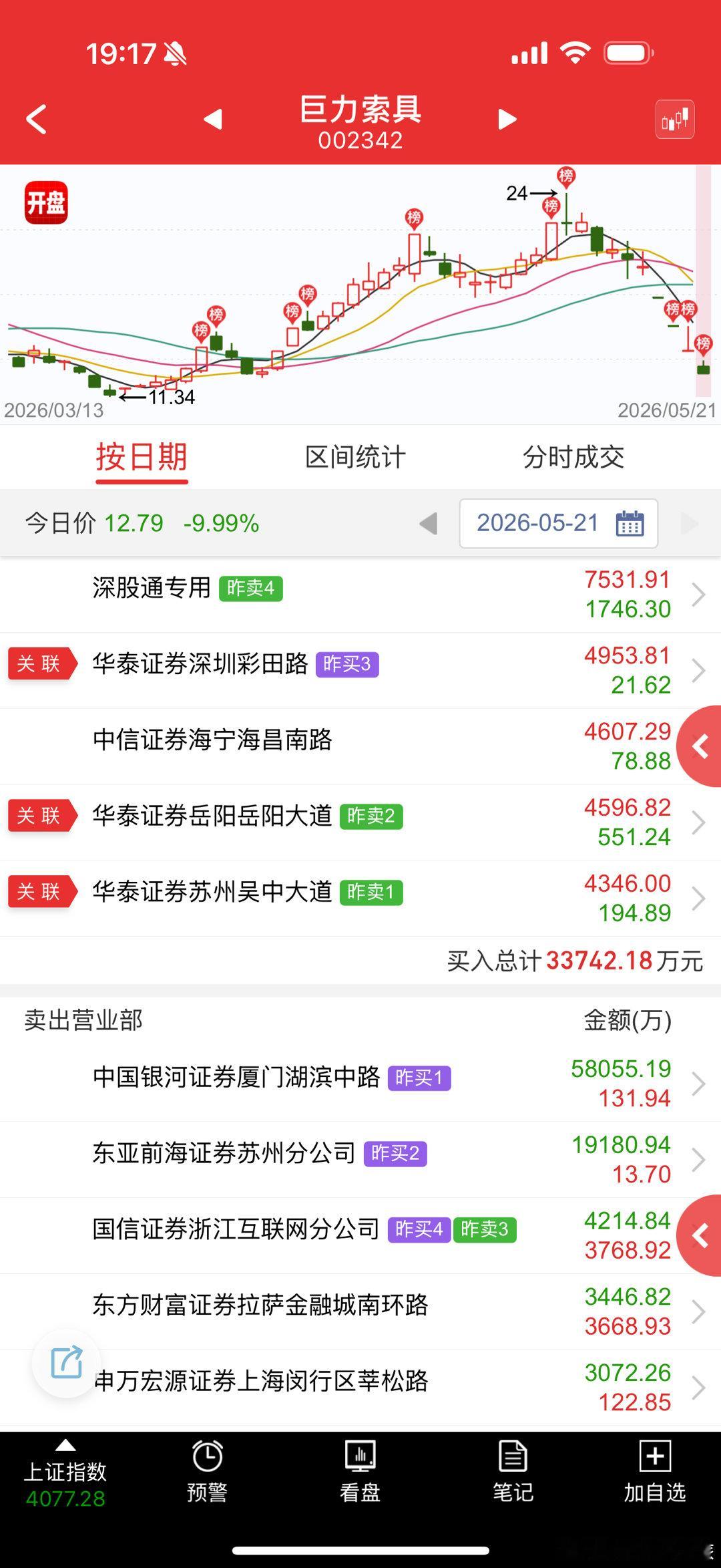 巨力索具 sz002342[股票] 果然跟昨天说的一样，就是要让这帮只会偷鸡翘板