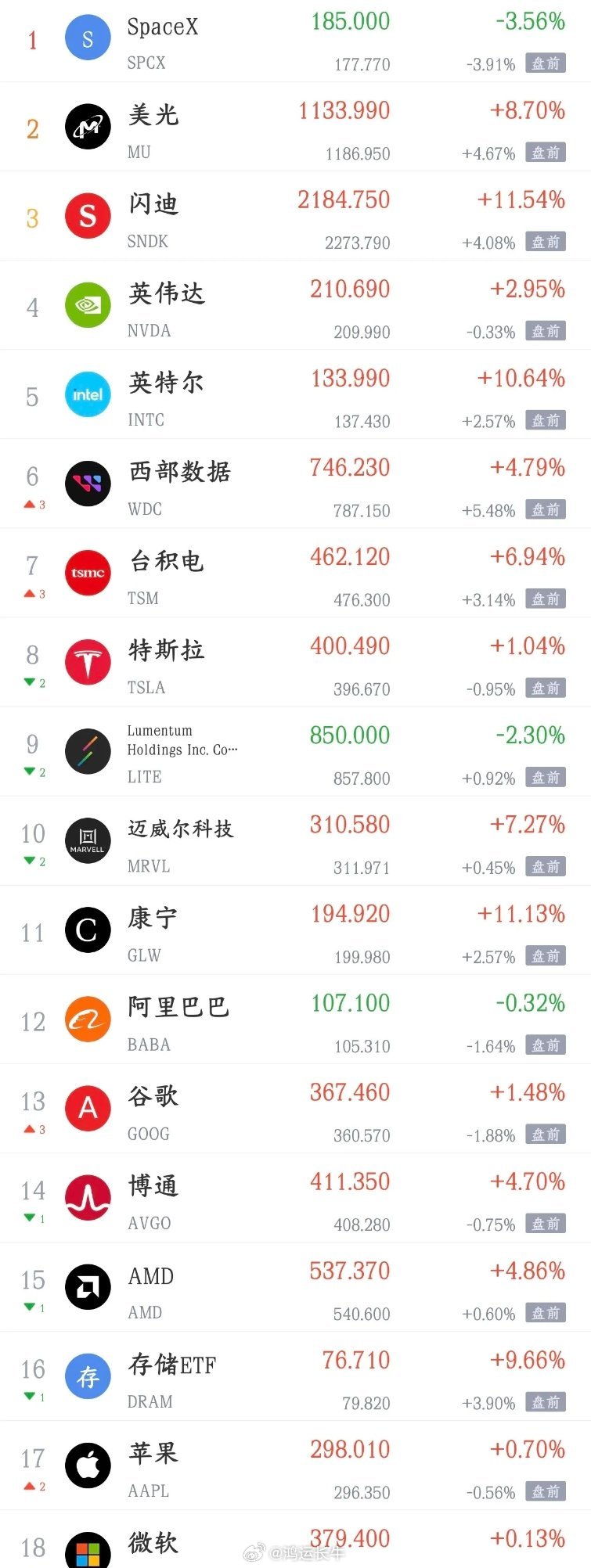 美股科技股晚上也开始反弹了，明天A股可能要冲击4200点了今天a股可以说是大反攻